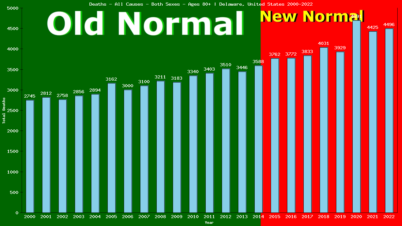 Graph showing Deaths - All Causes - Elderly Men And Women - Aged 80+ | Delaware, United-states